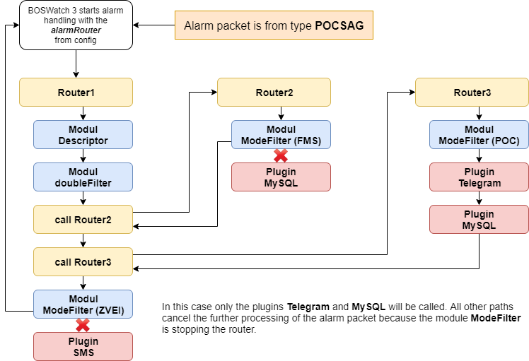 Routing-Mechanismus